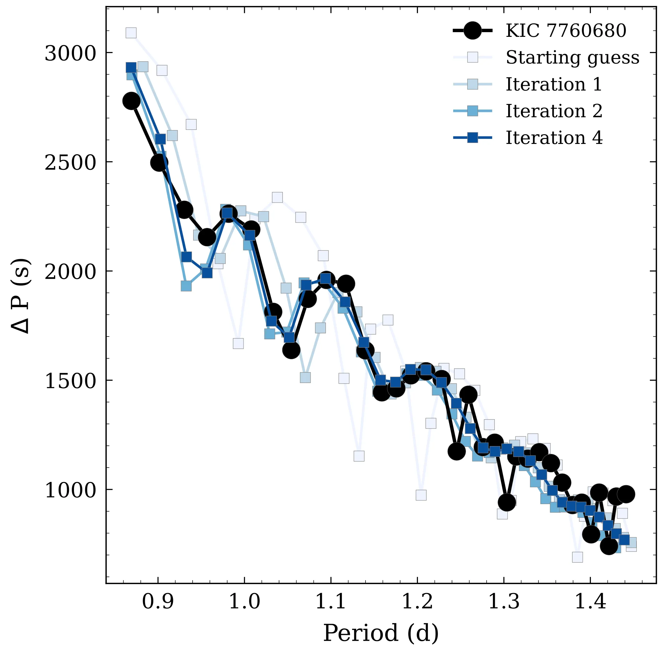 A method for non-linear inversion of the stellar structure applied to gravity-mode pulsators