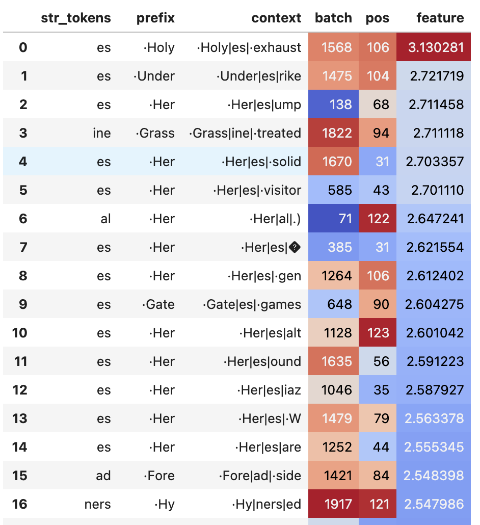 Monosemantic attention head key feature