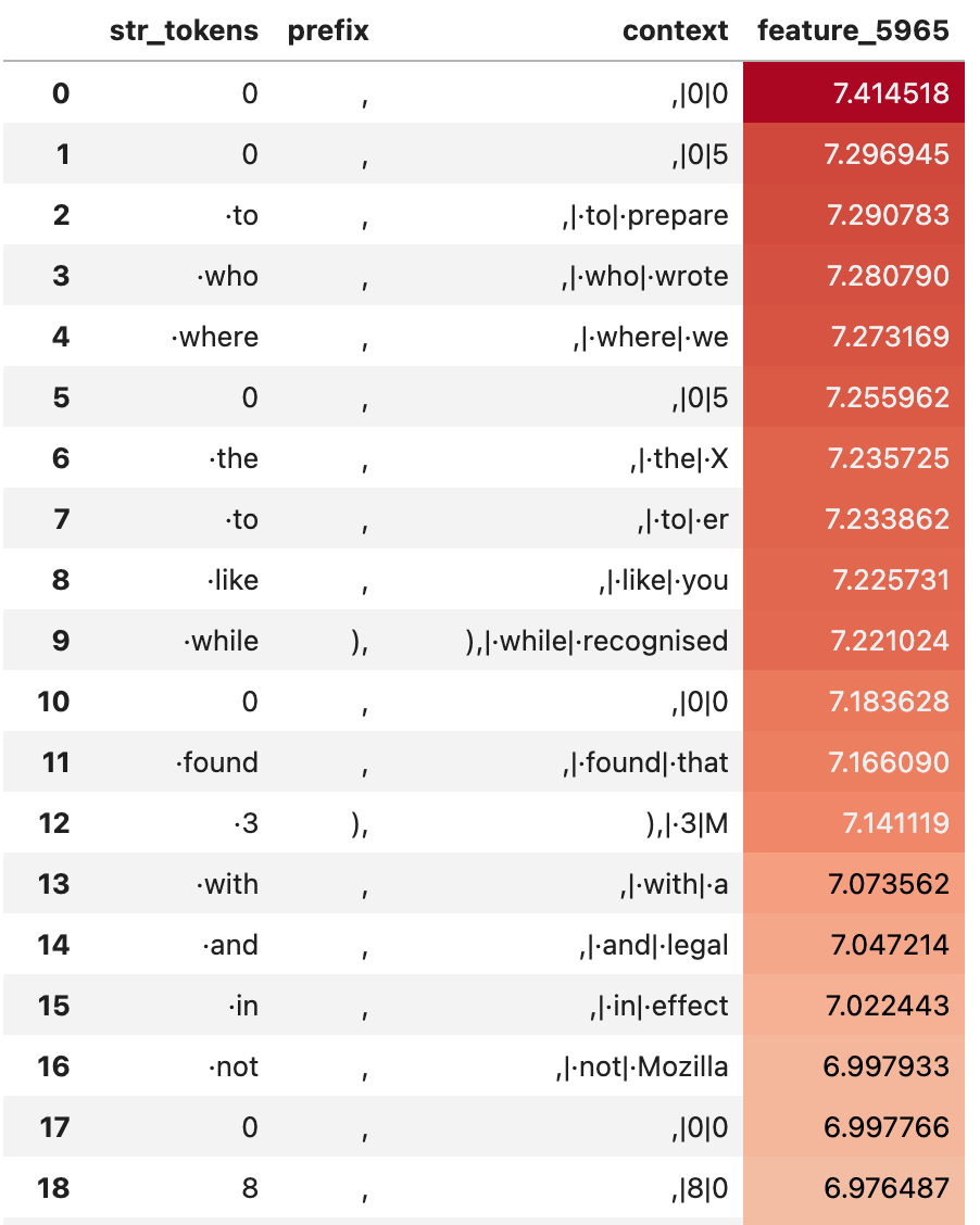 Monosemantic key feature