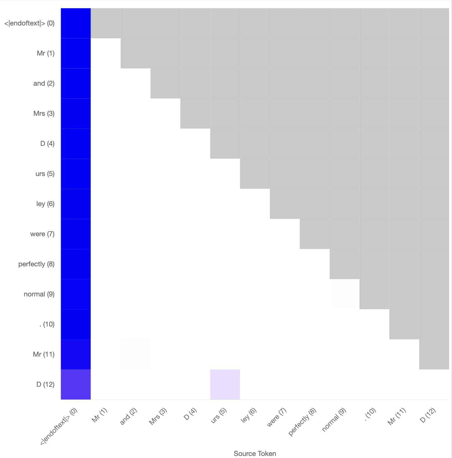 Reconstructed attention pattern for GPT2-small using SAE