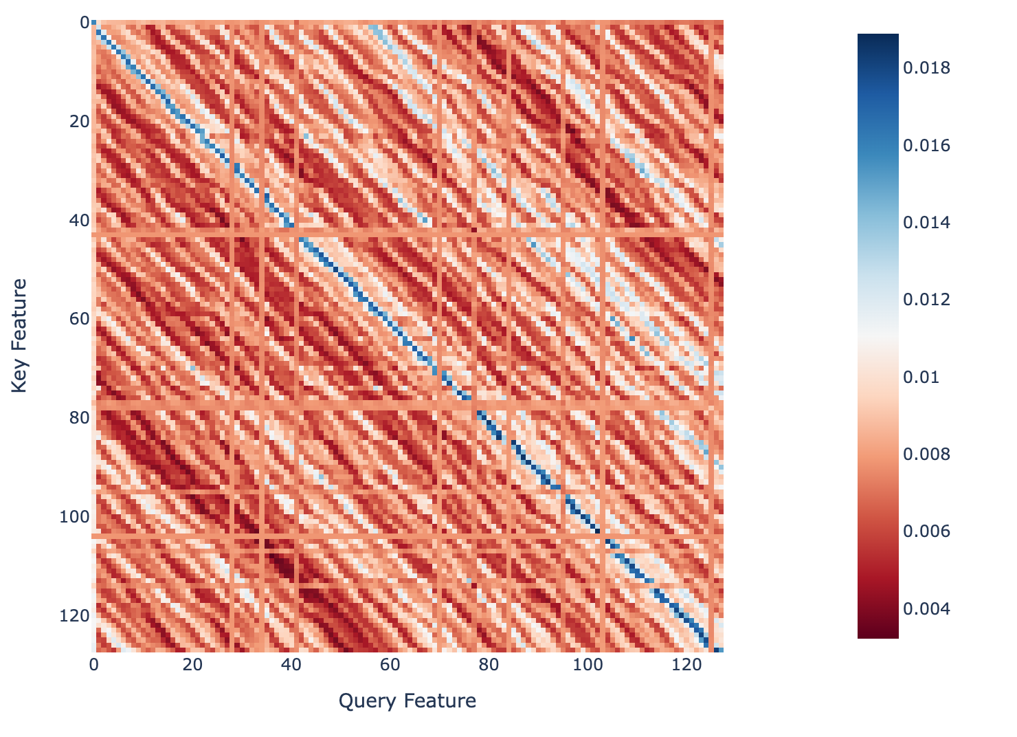 Dot product between query and key SAE features ordered by position