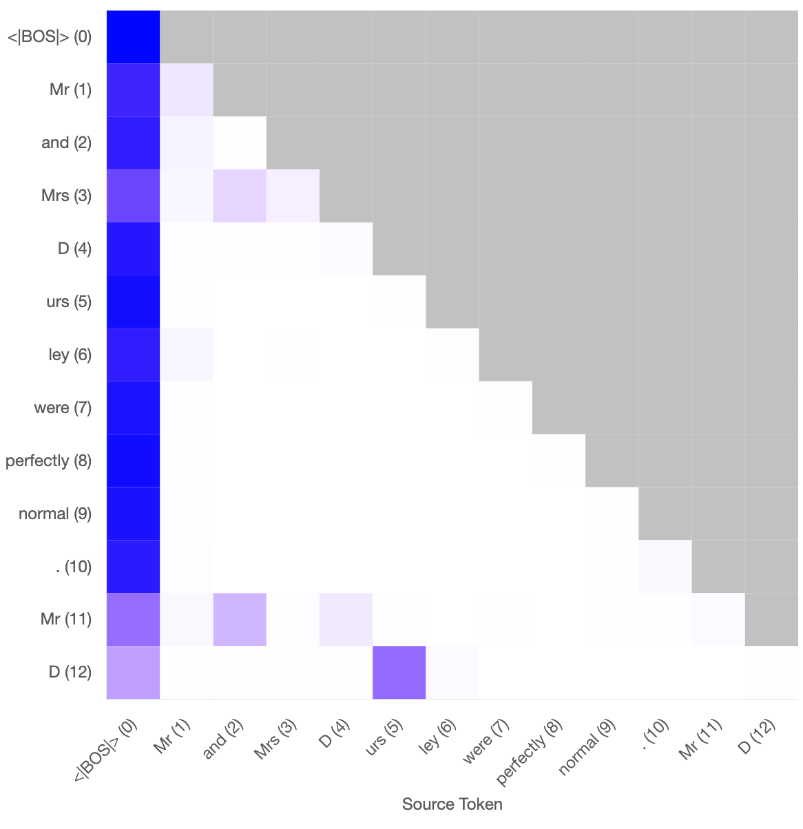 Reconstructed attention pattern using the sparse autoencoder