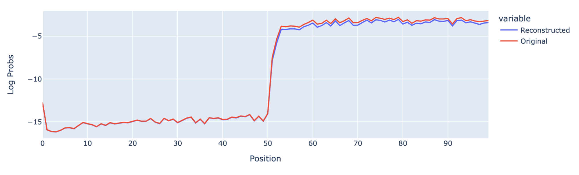 Induction behaviour test using a repeated sequence of 50 random tokens