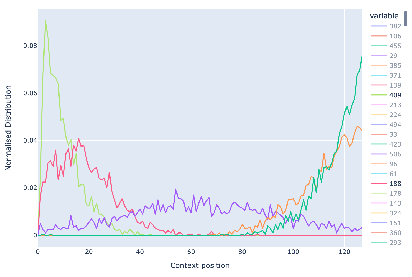 Distribution of positions of top 2000 max activating tokens for representative query features