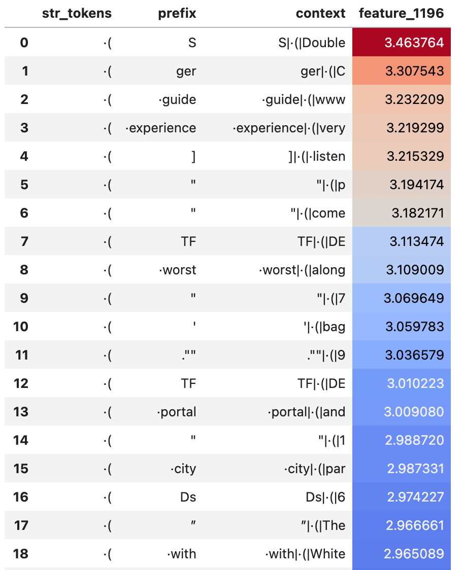 Monosemantic query feature