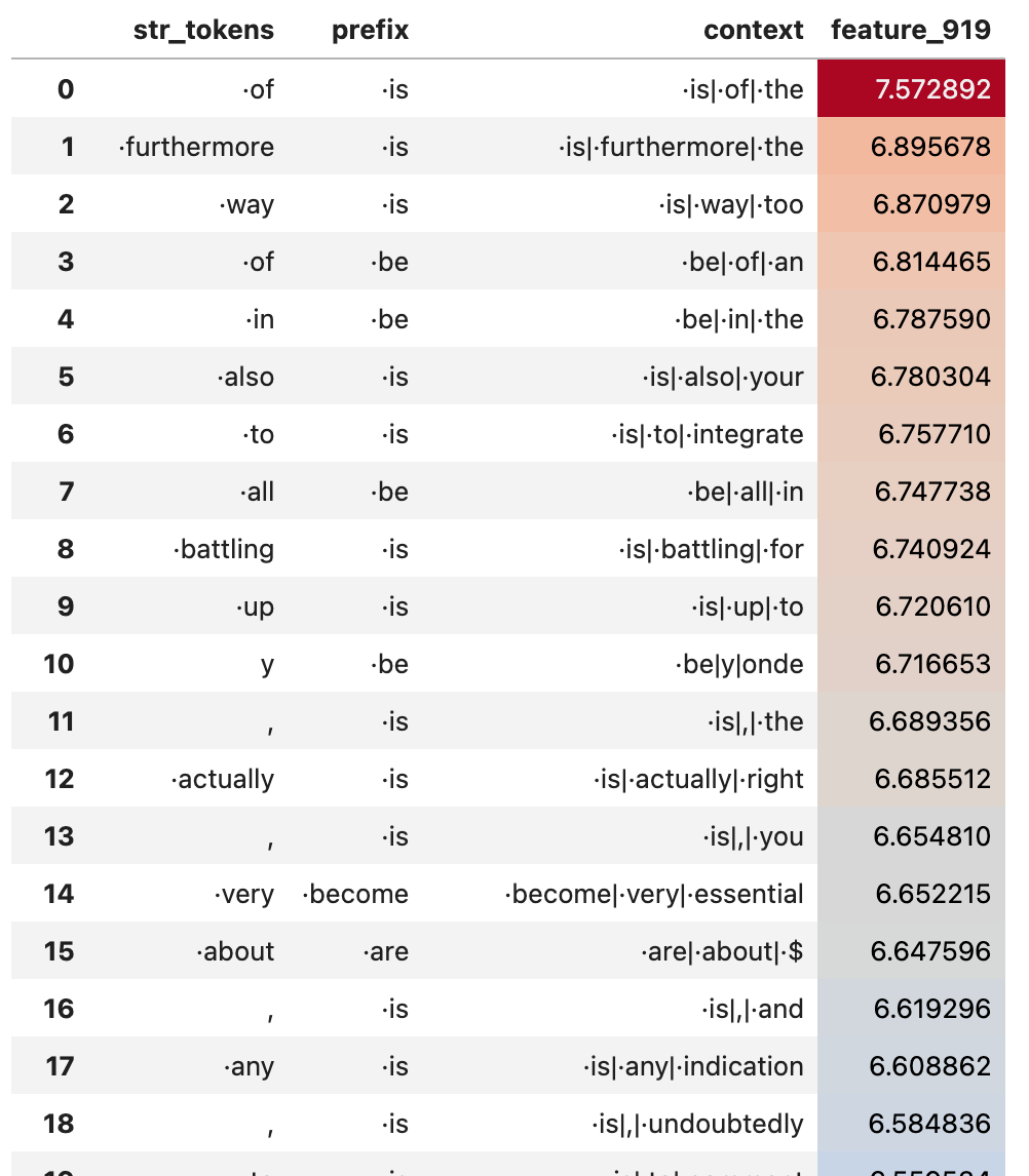 Less monosemantic key feature