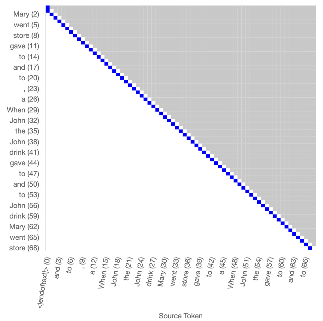 Reconstructed attention pattern for the previous token head based on the key and query vectors