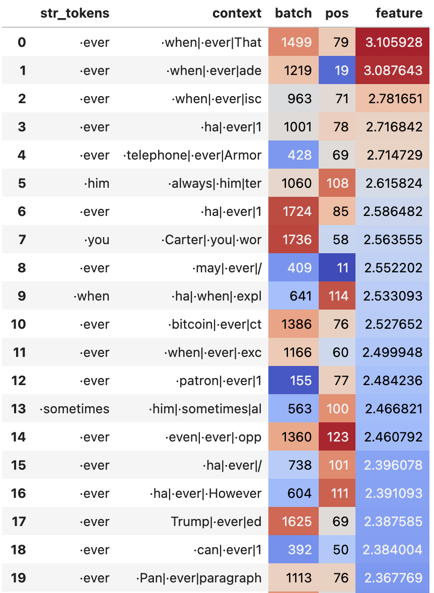 Less monosemantic query feature