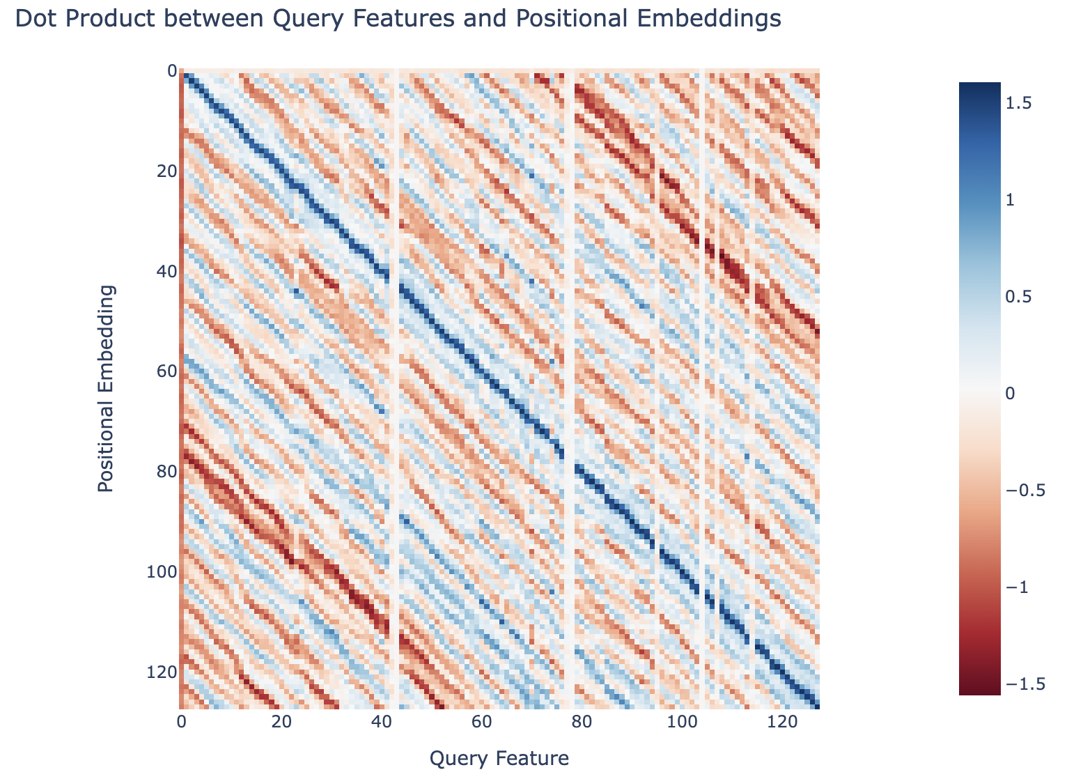 Dot product between Query Features and Positional Embeddings