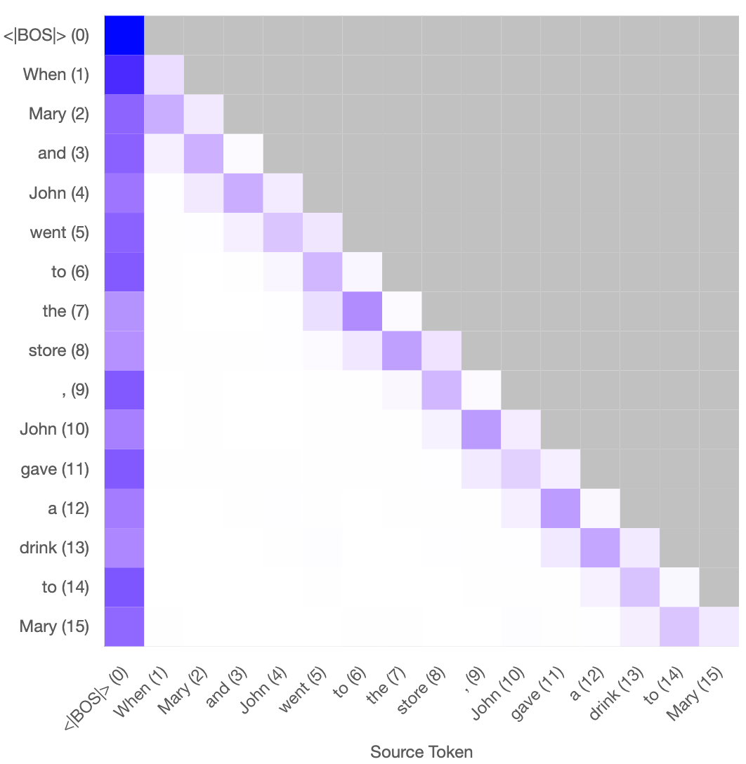 Reconstructed attention pattern using the sparse autoencoder