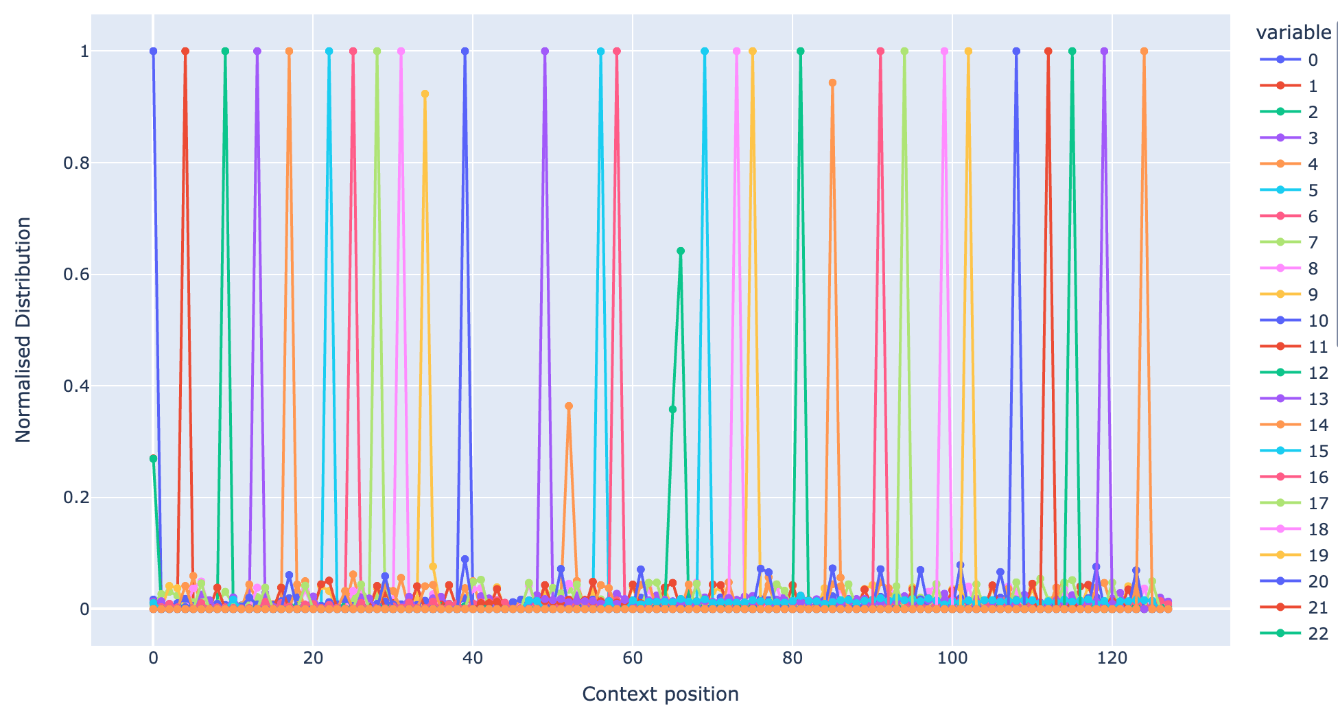 Distribution of context positions of top 2000 max activating tokens per feature