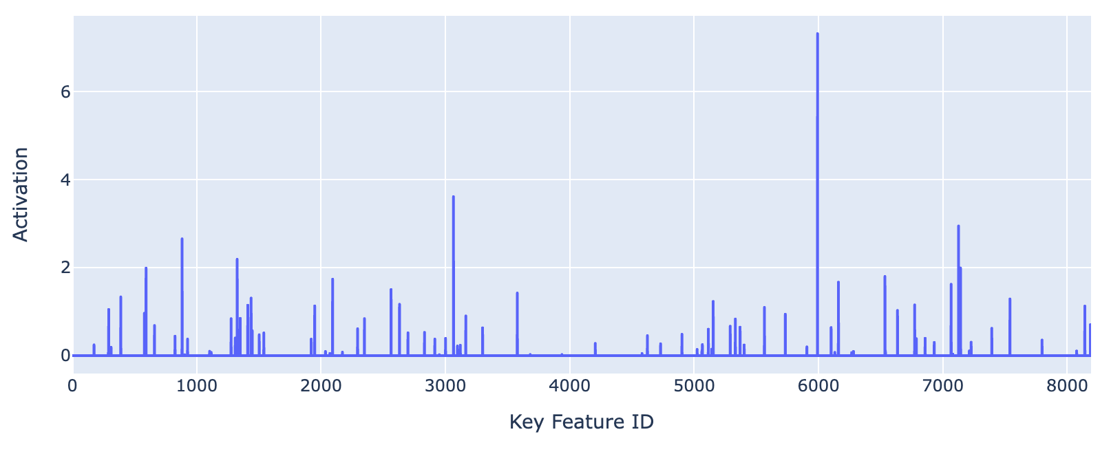 Key vector SAE activations on token 'urs'