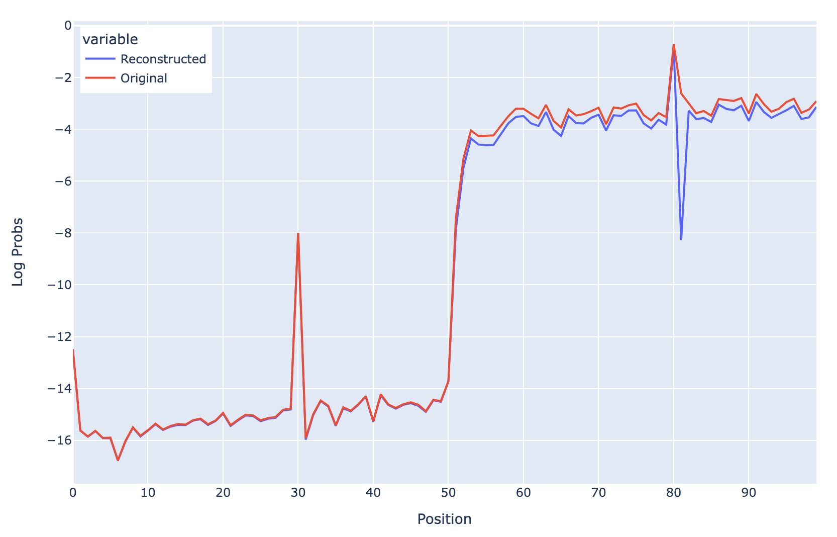 Ablation Test with repeated sequence of 50 random tokens