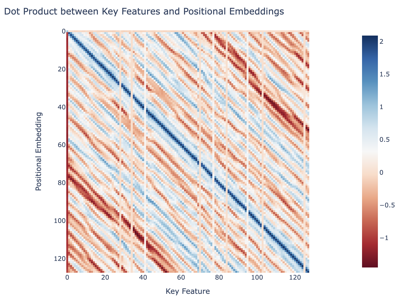 Dot product between Key Features and Positional Embeddings