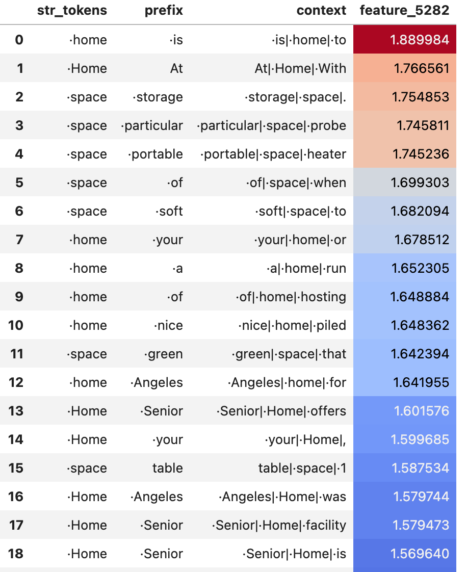 Less monosemantic query feature