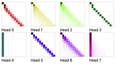 Position-only attention patterns for Layer 0