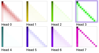 Attention patterns averaged over 500 random sequences of tokens