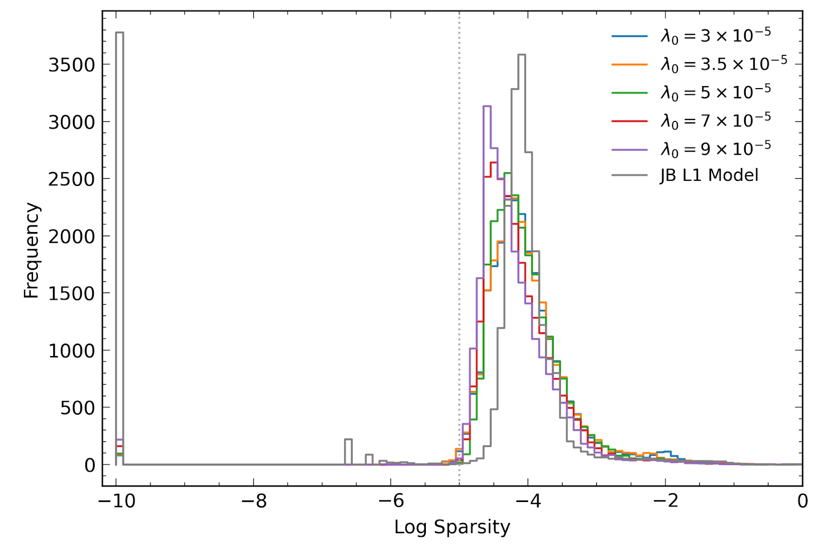 Distribution of feature sparsities