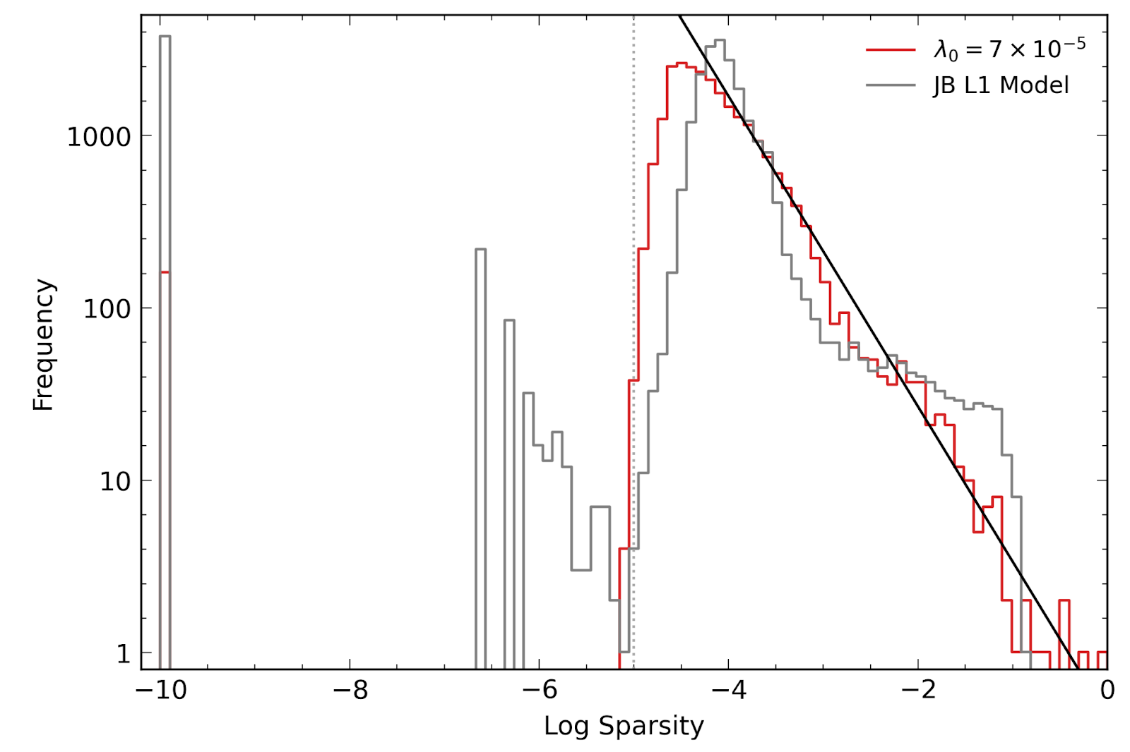 Log-scale feature sparsity distributions