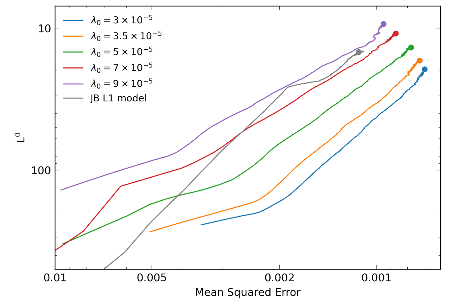 Evolution of L0 and mean squared error during training