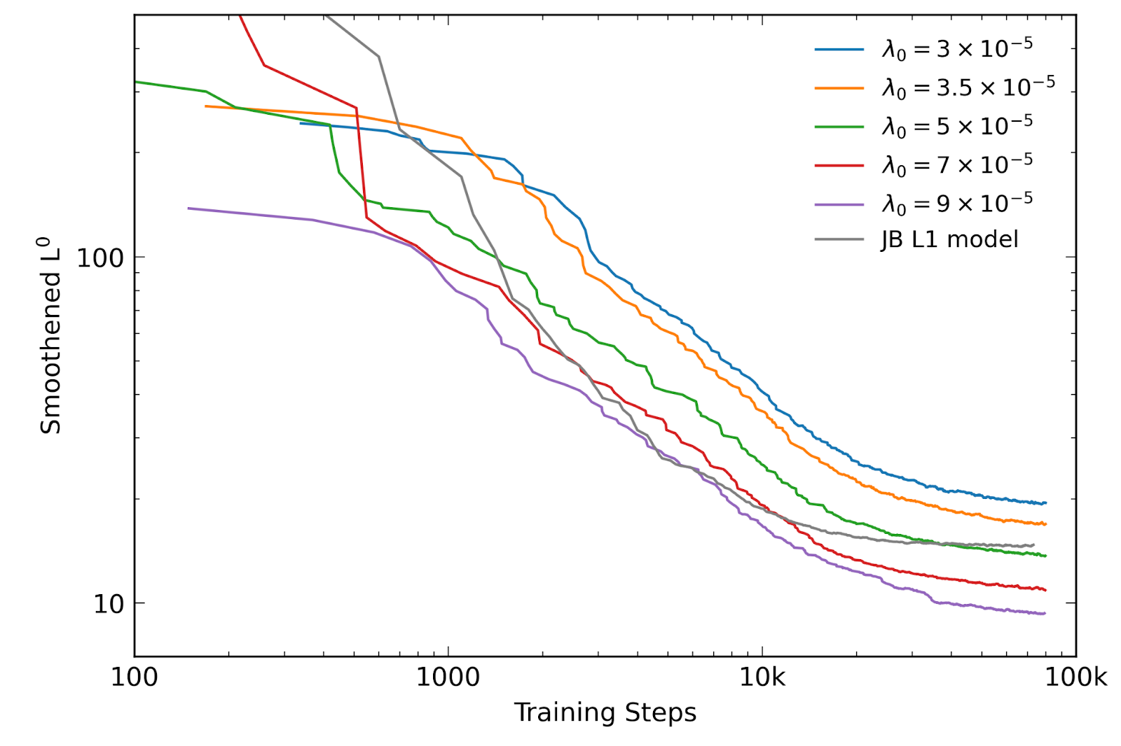 Evolution of L0 vs training steps
