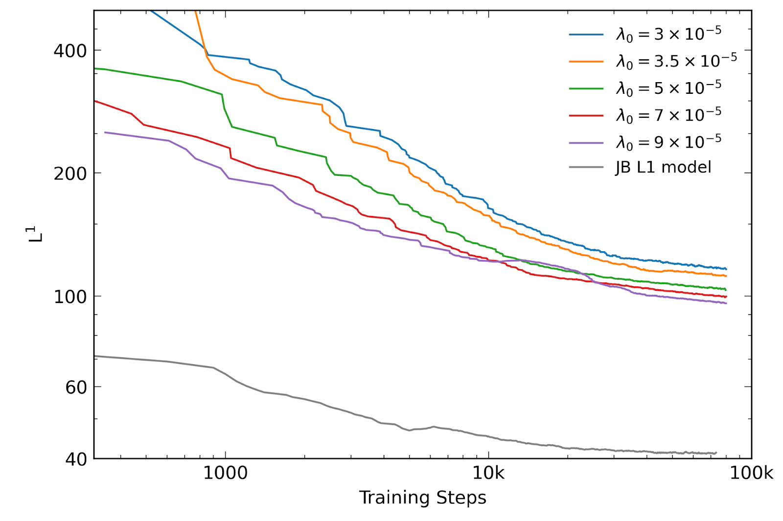 Evolution of the L1 norm vs training steps