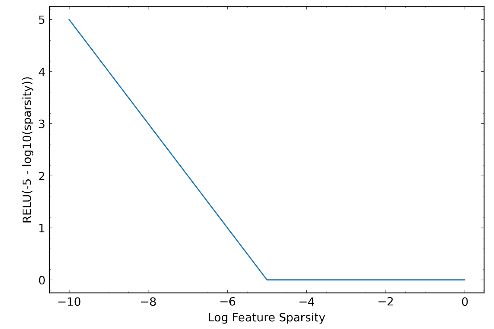 Minimum sparsity function