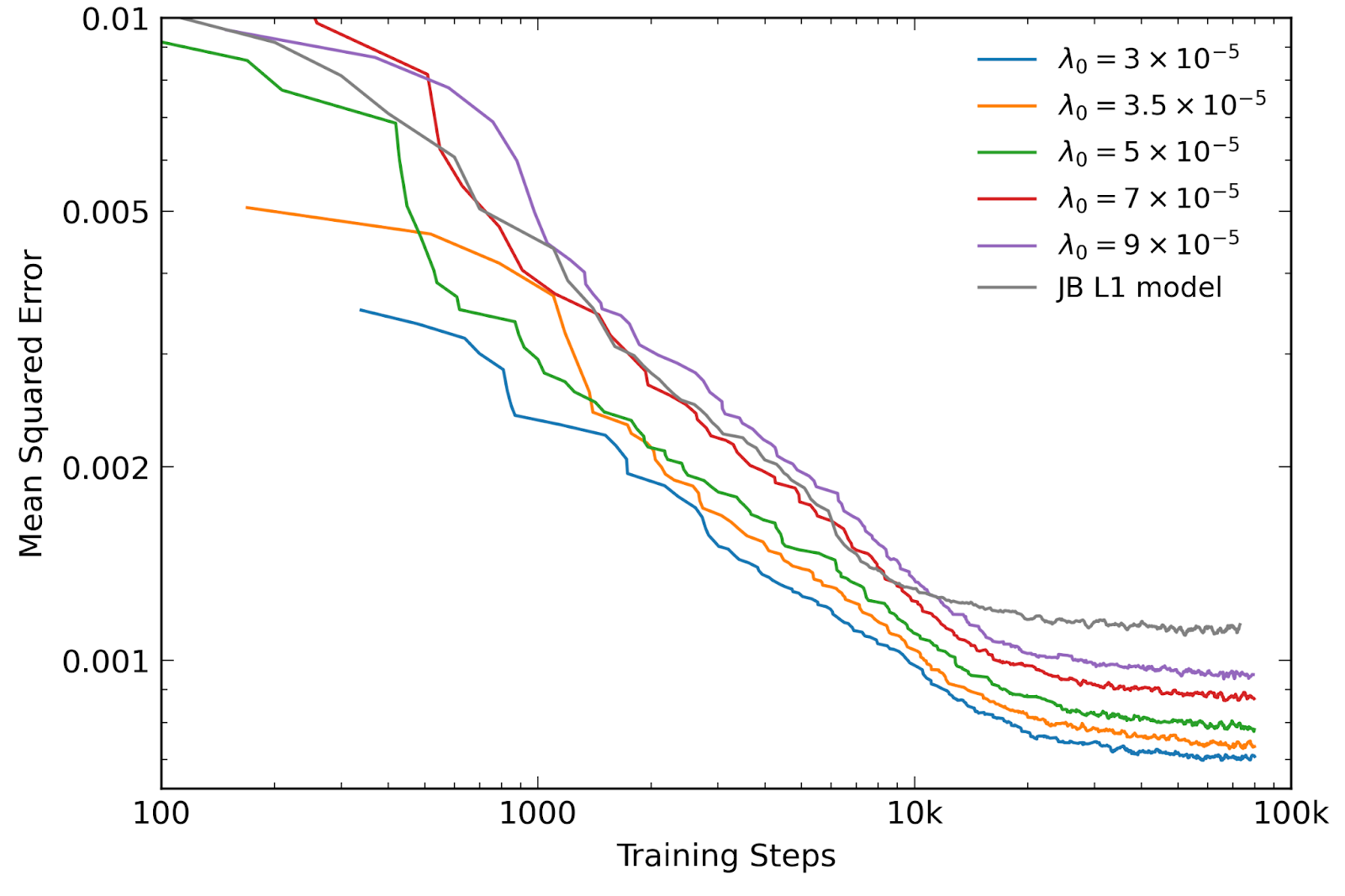 Evolution of the mean squared error vs training steps