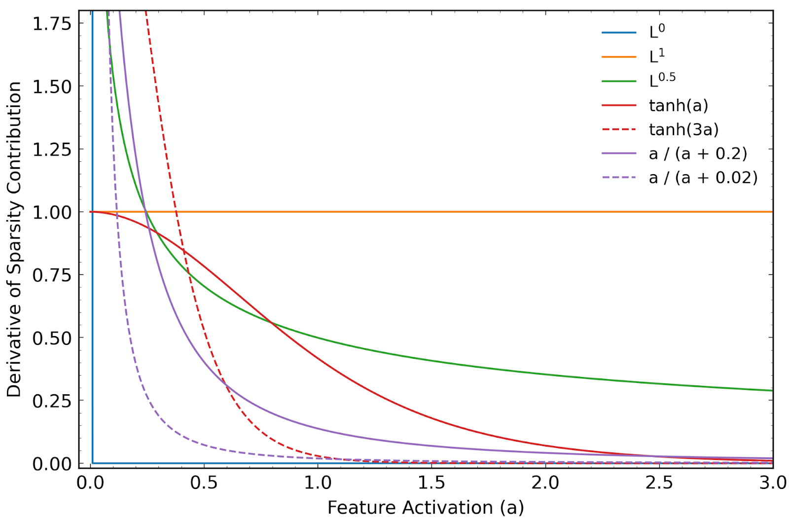 Derivatives of sparsity approximations