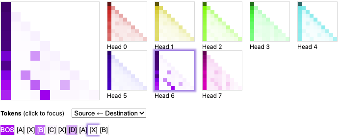 Attention Patterns in Layer 1 for the triplet sequence